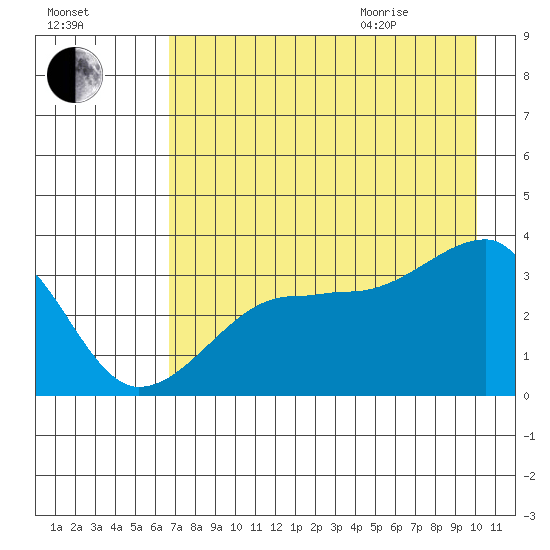 Chuginadak Island tide chart for Friday, August 5, 2022