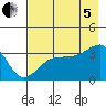 Chuginadak Island tide chart for Friday, August 5, 2022