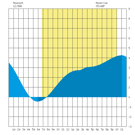 Chuginadak Island tide chart for Saturday, August 6, 2022