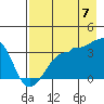 Chuginadak Island tide chart for Sunday, August 7, 2022
