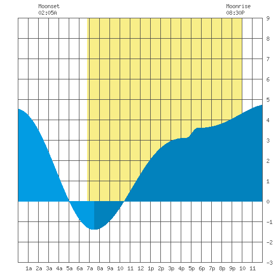 Chuginadak Island tide chart for Monday, August 8, 2022
