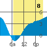 Chuginadak Island tide chart for Monday, August 8, 2022