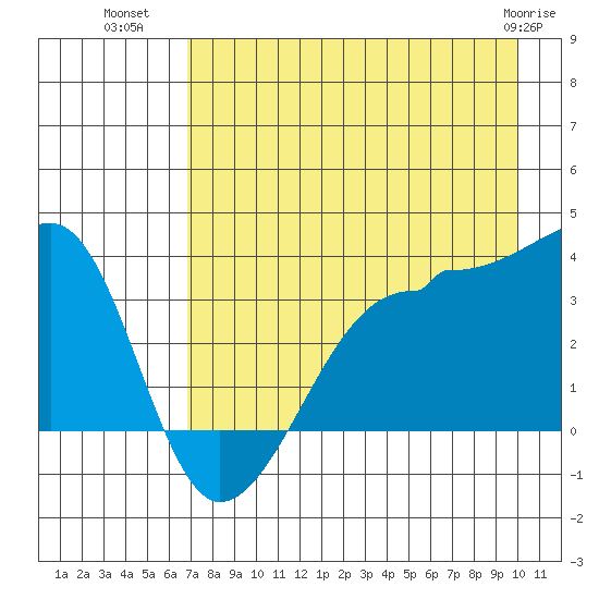 Chuginadak Island tide chart for Tuesday, August 9, 2022