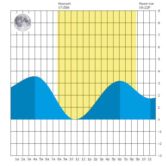 Chuginadak Island tide chart for Saturday, September 10, 2022
