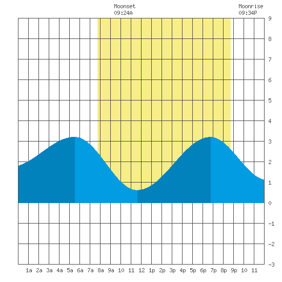 Chuginadak Island tide chart for Sunday, September 11, 2022