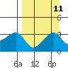 Chuginadak Island tide chart for Sunday, September 11, 2022
