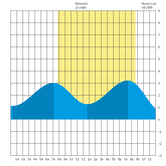 Chuginadak Island tide chart for Monday, September 12, 2022