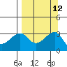 Chuginadak Island tide chart for Monday, September 12, 2022