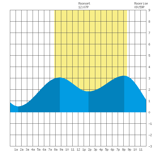 Chuginadak Island tide chart for Tuesday, September 13, 2022