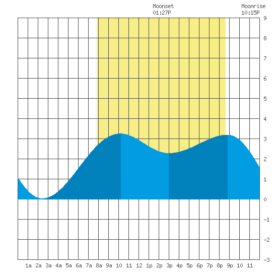 Chuginadak Island tide chart for Wednesday, September 14, 2022