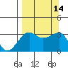Chuginadak Island tide chart for Wednesday, September 14, 2022