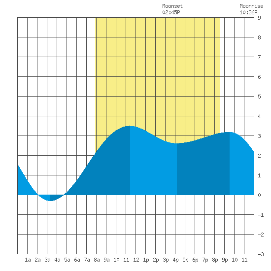 Chuginadak Island tide chart for Thursday, September 15, 2022