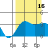 Chuginadak Island tide chart for Friday, September 16, 2022