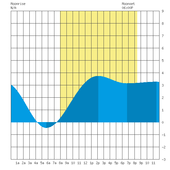 Chuginadak Island tide chart for Sunday, September 18, 2022