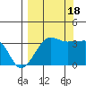 Chuginadak Island tide chart for Sunday, September 18, 2022
