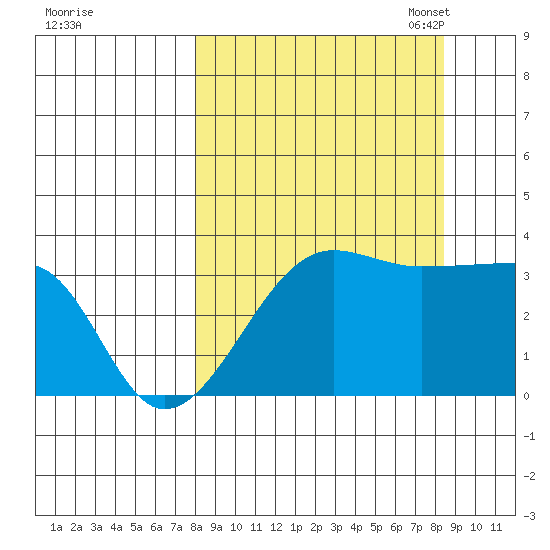 Chuginadak Island tide chart for Monday, September 19, 2022