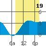 Chuginadak Island tide chart for Monday, September 19, 2022