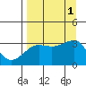 Chuginadak Island tide chart for Thursday, September 1, 2022