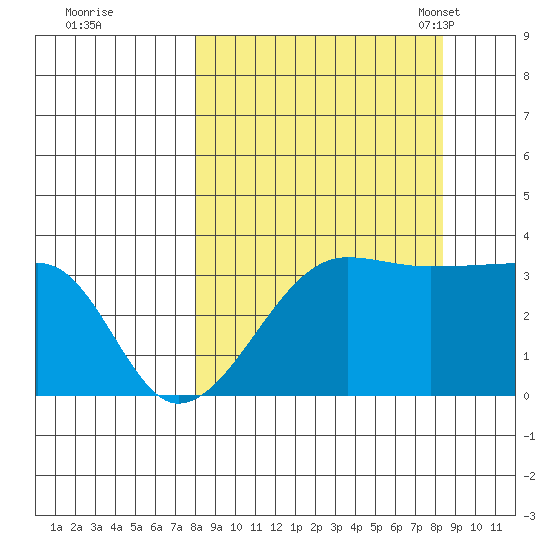 Chuginadak Island tide chart for Tuesday, September 20, 2022