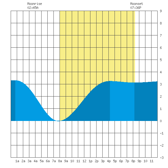 Chuginadak Island tide chart for Wednesday, September 21, 2022