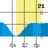 Chuginadak Island tide chart for Wednesday, September 21, 2022