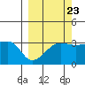 Chuginadak Island tide chart for Friday, September 23, 2022
