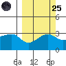 Chuginadak Island tide chart for Sunday, September 25, 2022