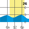 Chuginadak Island tide chart for Monday, September 26, 2022