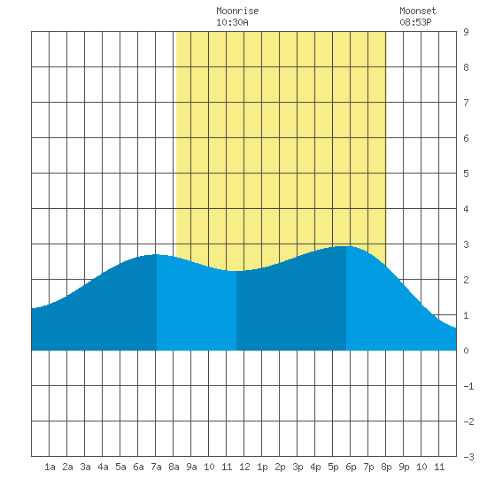 Chuginadak Island tide chart for Tuesday, September 27, 2022