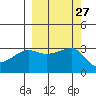 Chuginadak Island tide chart for Tuesday, September 27, 2022