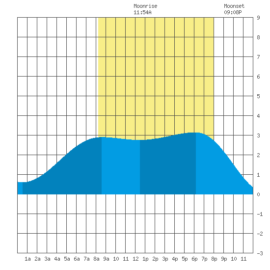 Chuginadak Island tide chart for Wednesday, September 28, 2022