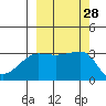 Chuginadak Island tide chart for Wednesday, September 28, 2022