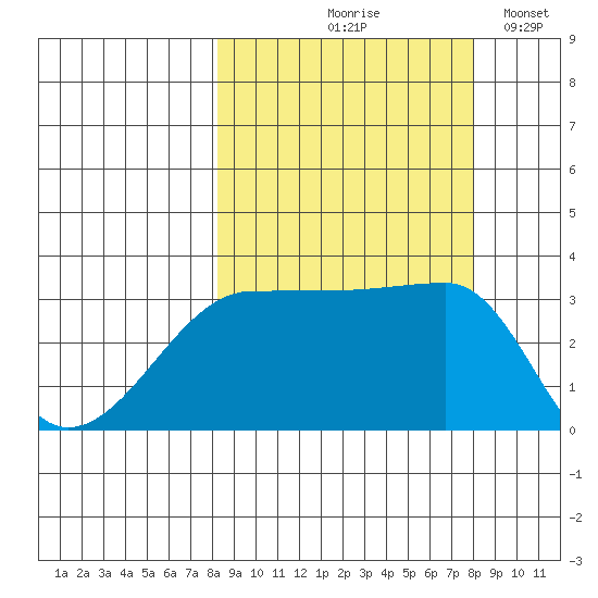 Chuginadak Island tide chart for Thursday, September 29, 2022