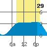Chuginadak Island tide chart for Thursday, September 29, 2022