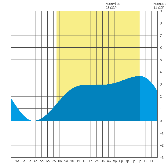 Chuginadak Island tide chart for Friday, September 2, 2022