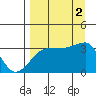 Chuginadak Island tide chart for Friday, September 2, 2022