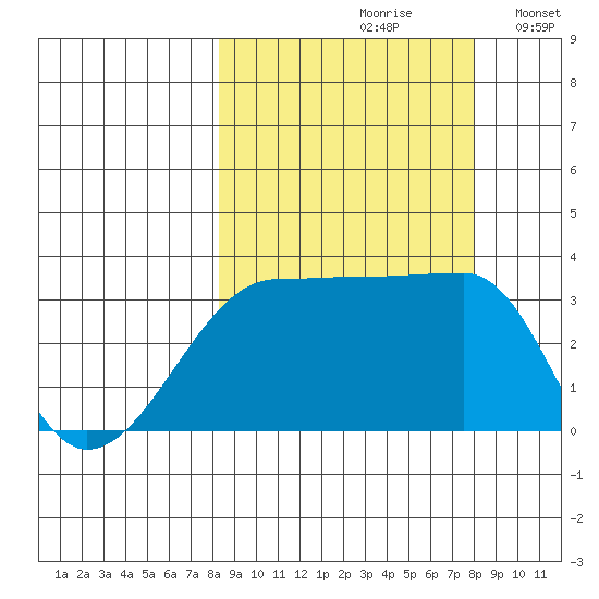 Chuginadak Island tide chart for Friday, September 30, 2022