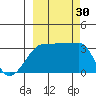 Chuginadak Island tide chart for Friday, September 30, 2022