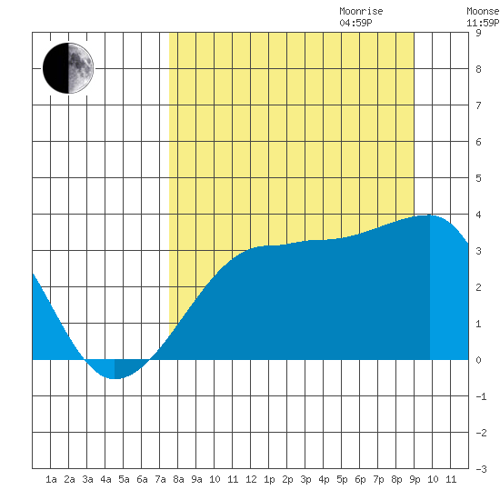 Chuginadak Island tide chart for Saturday, September 3, 2022