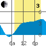 Chuginadak Island tide chart for Saturday, September 3, 2022