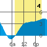Chuginadak Island tide chart for Sunday, September 4, 2022