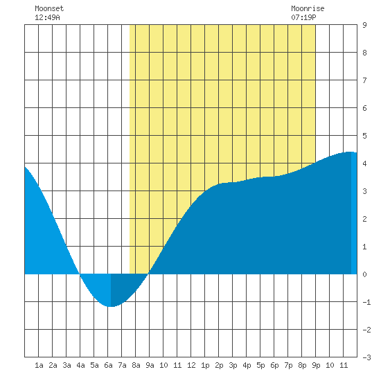 Chuginadak Island tide chart for Monday, September 5, 2022