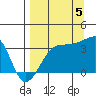 Chuginadak Island tide chart for Monday, September 5, 2022