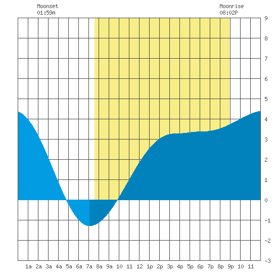 Chuginadak Island tide chart for Tuesday, September 6, 2022