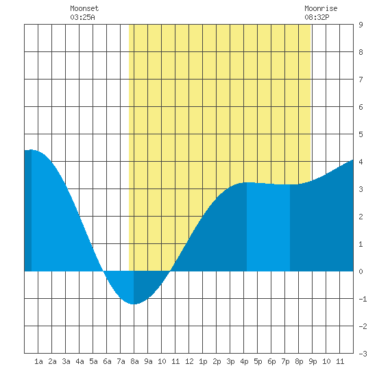 Chuginadak Island tide chart for Wednesday, September 7, 2022