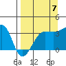 Chuginadak Island tide chart for Wednesday, September 7, 2022