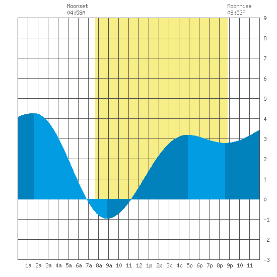 Chuginadak Island tide chart for Thursday, September 8, 2022