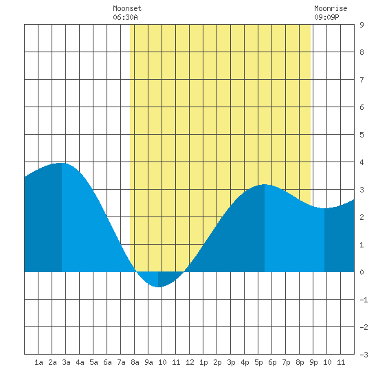 Chuginadak Island tide chart for Friday, September 9, 2022