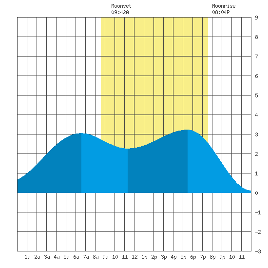 Chuginadak Island tide chart for Monday, October 10, 2022