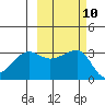 Chuginadak Island tide chart for Monday, October 10, 2022